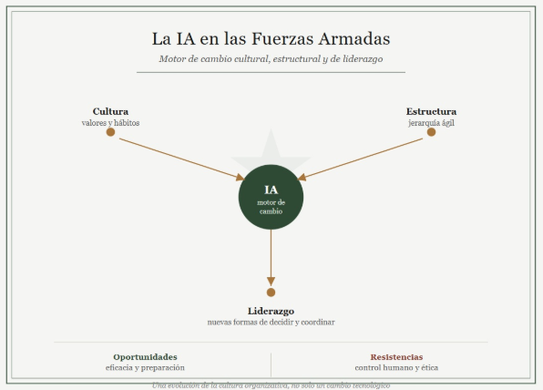 CESEDEN - ESFAS - La inteligencia artificial en las Fuerzas Armadas, mucho más que tecnología